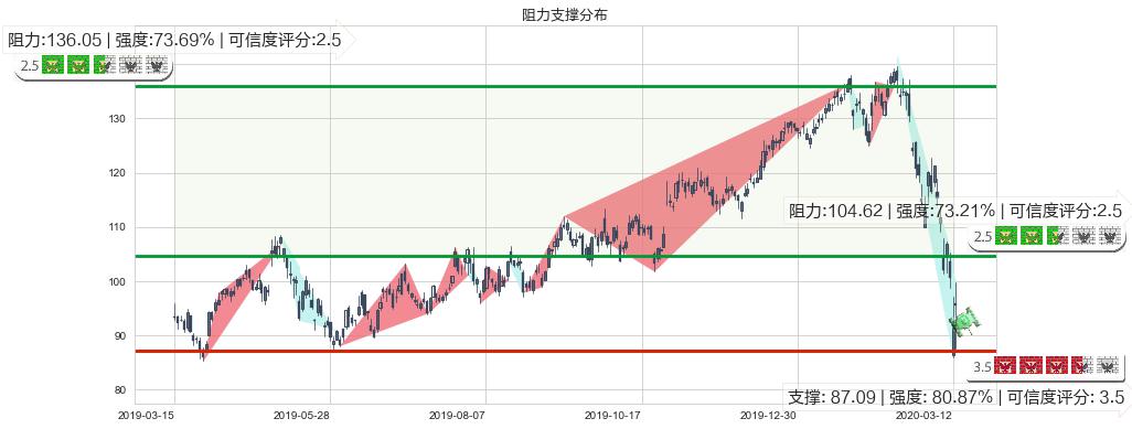 恩智浦(usNXPI)阻力支撑位图-阿布量化