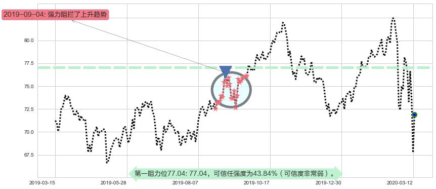 Realty Income阻力支撑位图-阿布量化