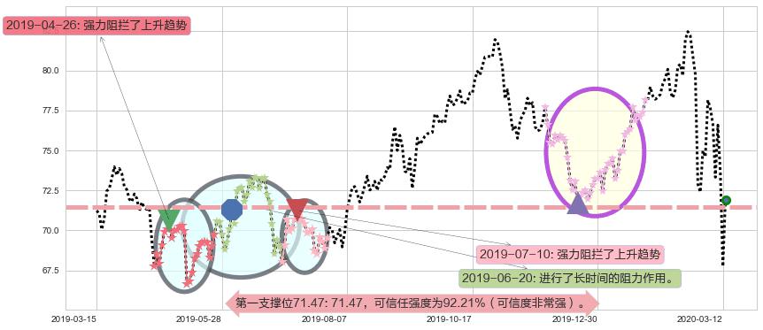 Realty Income阻力支撑位图-阿布量化