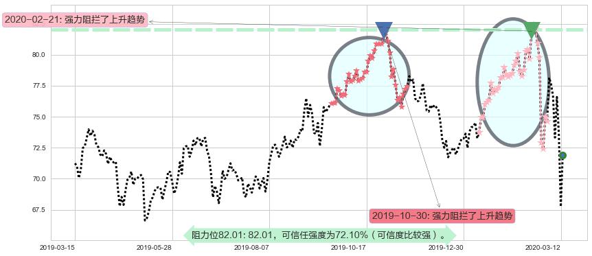 Realty Income阻力支撑位图-阿布量化