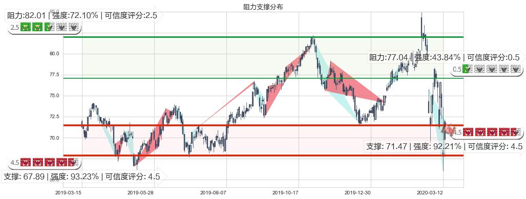 Realty Income(usO)阻力支撑位图-阿布量化