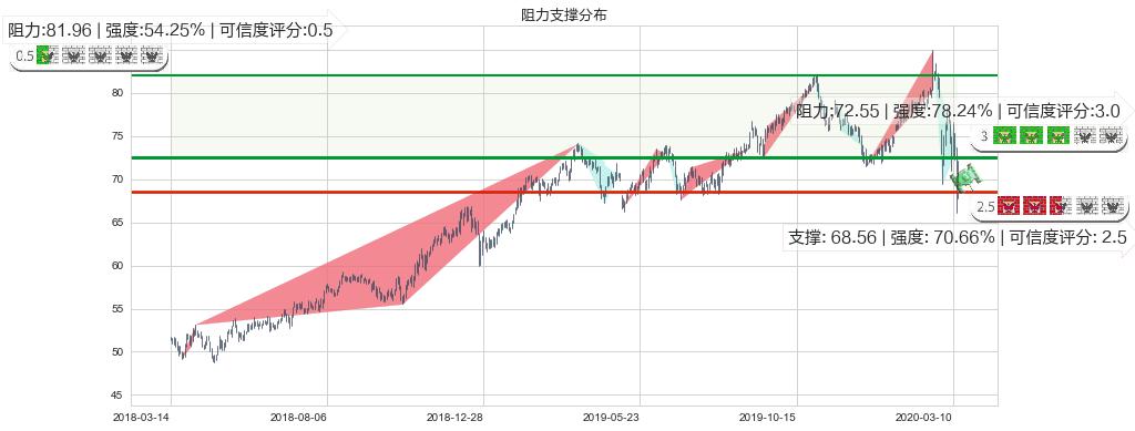 Realty Income(usO)阻力支撑位图-阿布量化