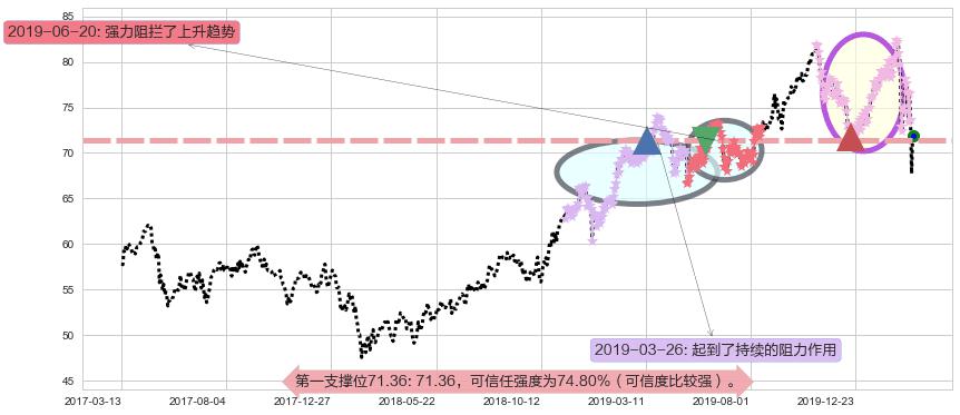 Realty Income阻力支撑位图-阿布量化