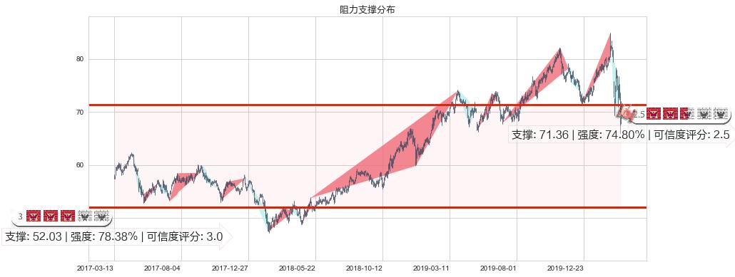 Realty Income(usO)阻力支撑位图-阿布量化