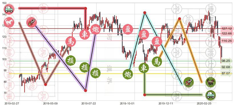 Okta Inc.(usOKTA)止盈止损位分析