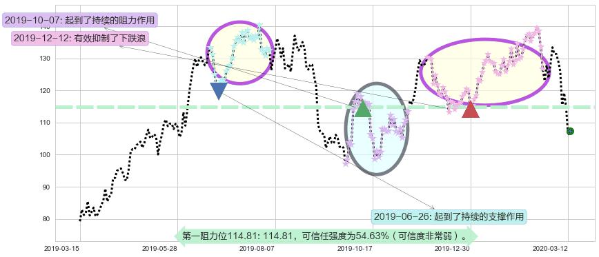 Okta Inc.阻力支撑位图-阿布量化