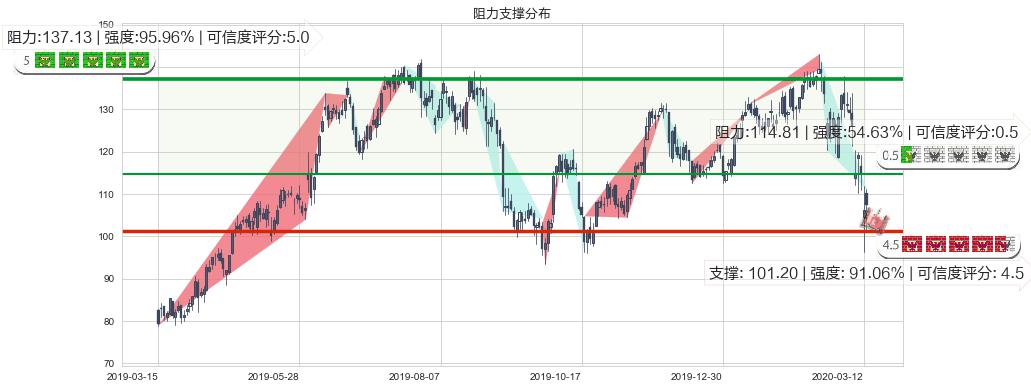 Okta Inc.(usOKTA)阻力支撑位图-阿布量化