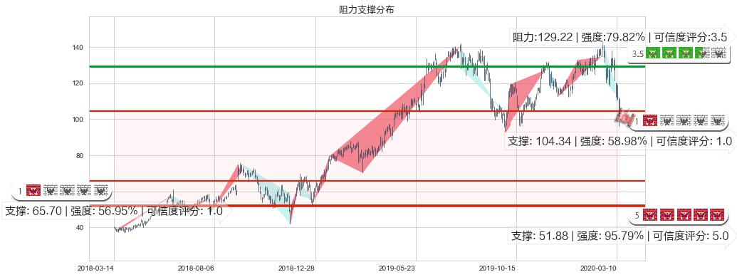 Okta Inc.(usOKTA)阻力支撑位图-阿布量化