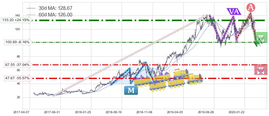 Okta Inc.(OKTA)长线趋势趋势阶段分析图-阿布量化