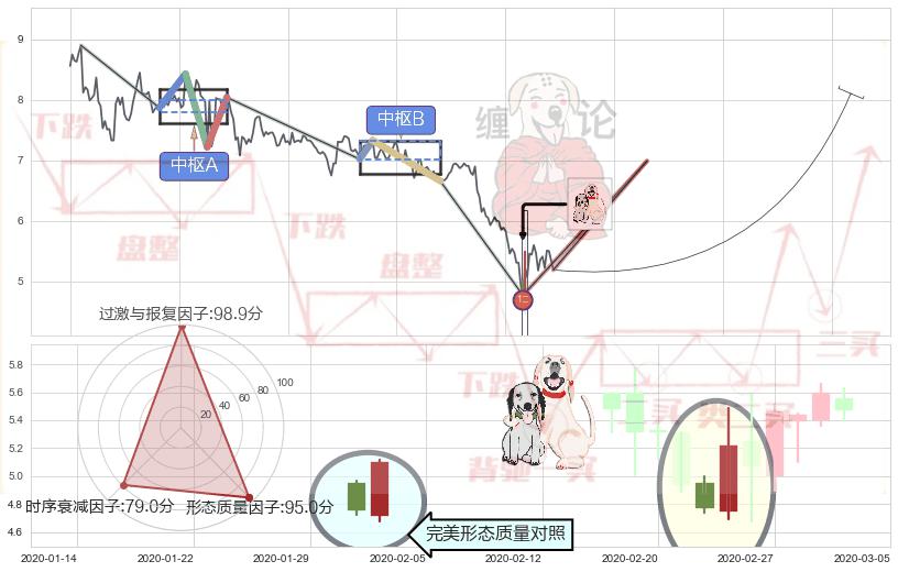 阳包阴形态+低档五阳线+三空阴线+双针探底+上涨身怀六甲+单针探底（定海神针）+看涨(低位)倒锤头线 ➕ 缠论买卖点