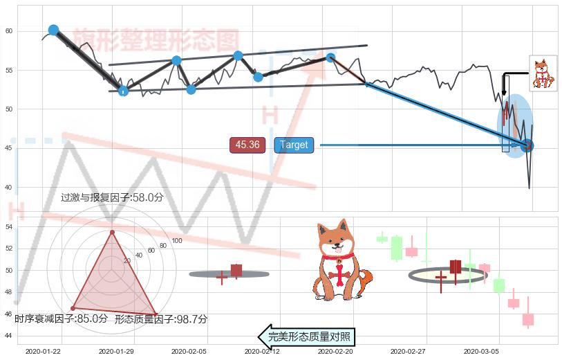 上涨孤独十字星+早晨之星（黎明之星）+中流砥柱形态+看涨(低位)倒锤头线+好友反攻 ➕ 突破整理