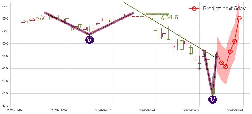 预测甲骨文(usORCL)价格K线图-阿布量化