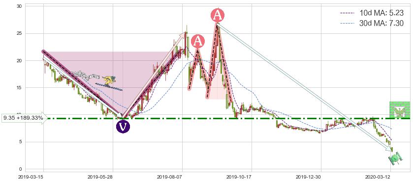 Overstock.com(OSTK)短线趋势趋势阶段分析图-阿布量化