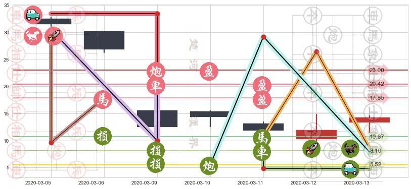 西方石油(usOXY)止盈止损位分析