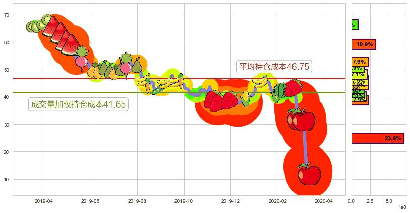 西方石油(usOXY)持仓成本图-阿布量化