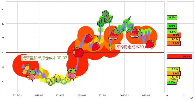 拼多多(usPDD)持仓成本图-阿布量化