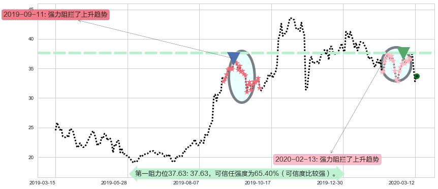 拼多多阻力支撑位图-阿布量化