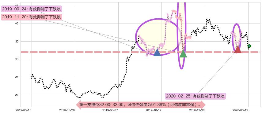 拼多多阻力支撑位图-阿布量化