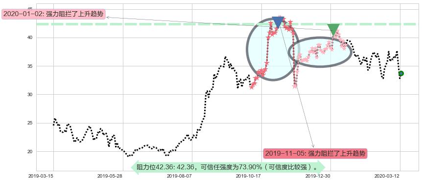 拼多多阻力支撑位图-阿布量化