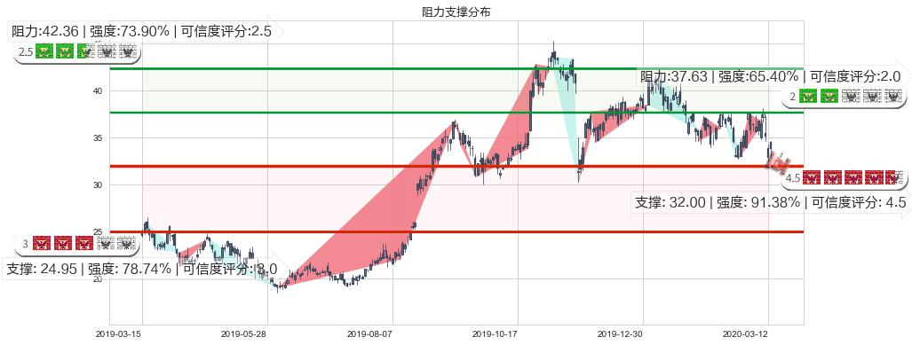 拼多多(usPDD)阻力支撑位图-阿布量化