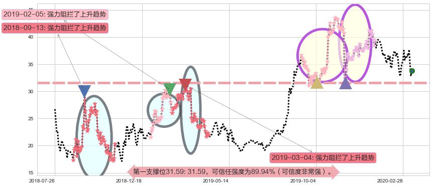 拼多多阻力支撑位图-阿布量化