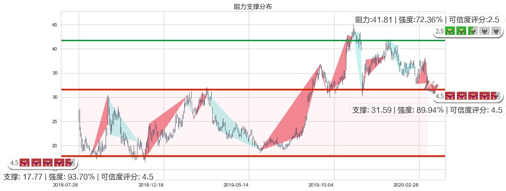 拼多多(usPDD)阻力支撑位图-阿布量化