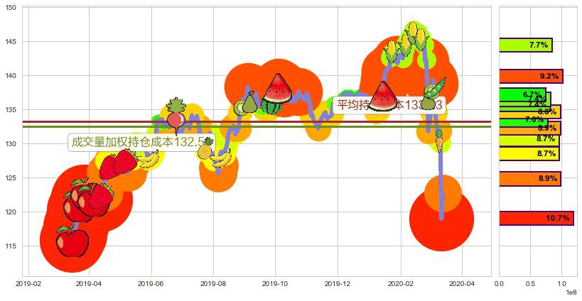 百事(usPEP)持仓成本图-阿布量化