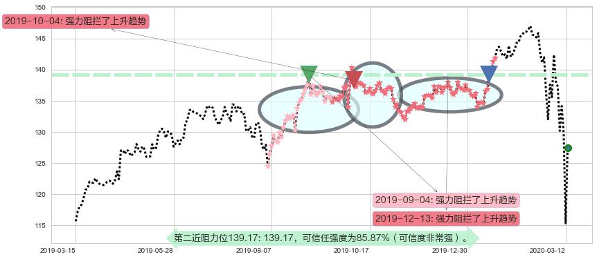 百事阻力支撑位图-阿布量化