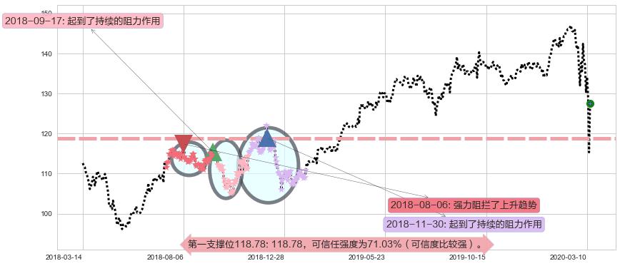 百事阻力支撑位图-阿布量化