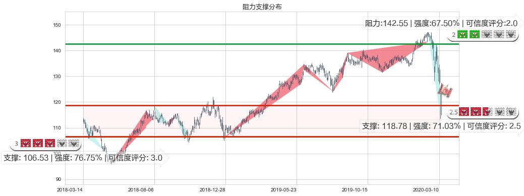 百事(usPEP)阻力支撑位图-阿布量化