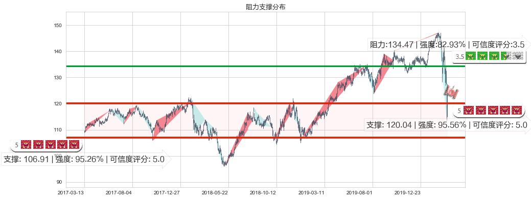 百事(usPEP)阻力支撑位图-阿布量化