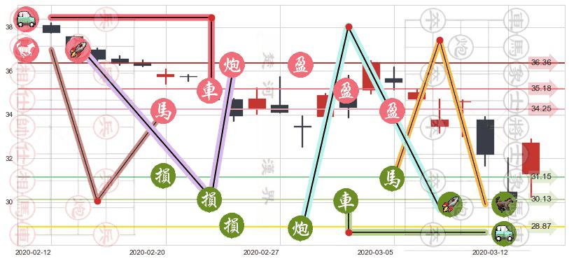 辉瑞(usPFE)止盈止损位分析