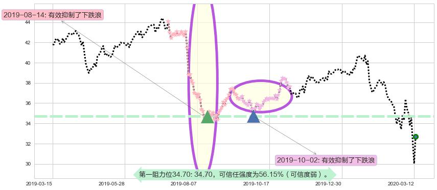 辉瑞阻力支撑位图-阿布量化