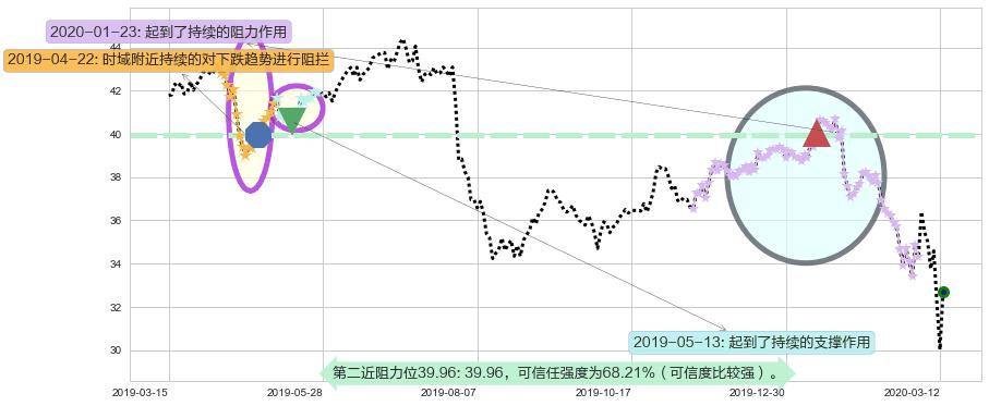 辉瑞阻力支撑位图-阿布量化