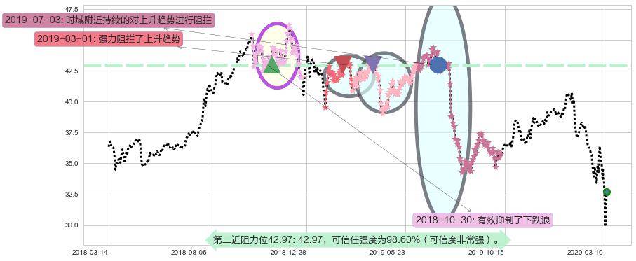 辉瑞阻力支撑位图-阿布量化