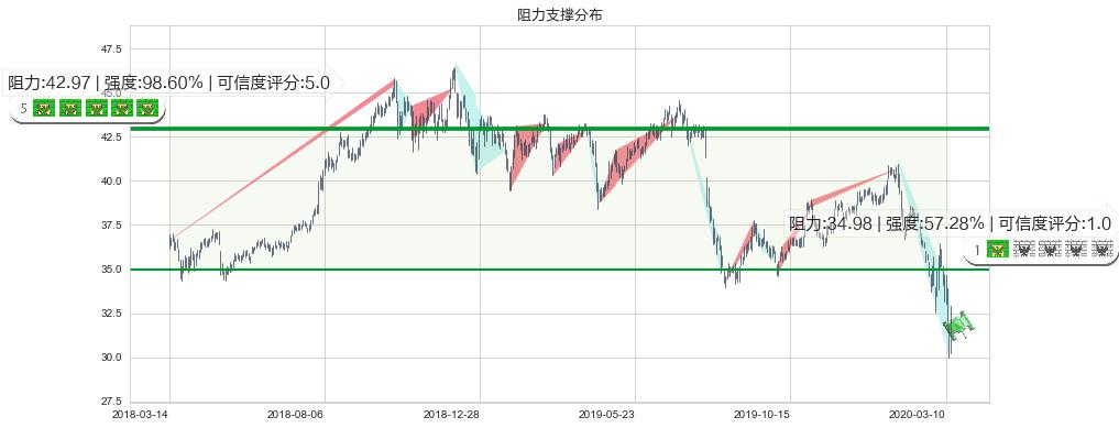 辉瑞(usPFE)阻力支撑位图-阿布量化