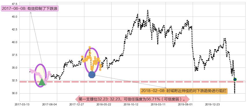 辉瑞阻力支撑位图-阿布量化