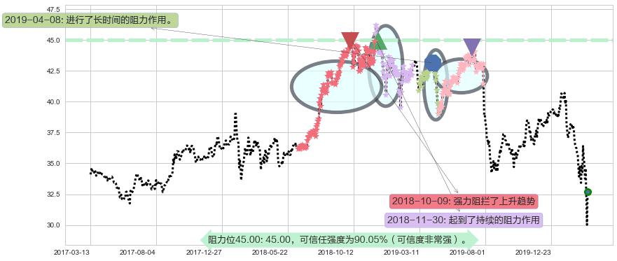 辉瑞阻力支撑位图-阿布量化