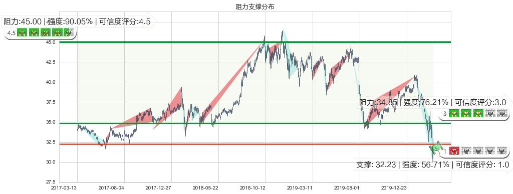 辉瑞(usPFE)阻力支撑位图-阿布量化