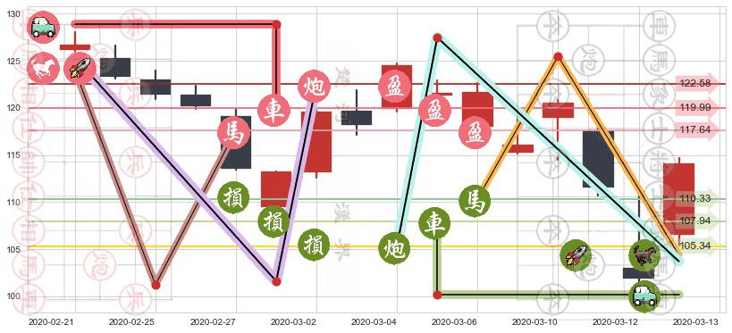 宝洁(usPG)止盈止损位分析