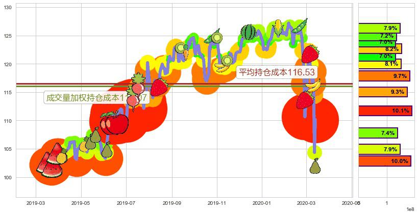 宝洁(usPG)持仓成本图-阿布量化