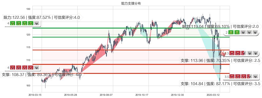 宝洁(usPG)阻力支撑位图-阿布量化