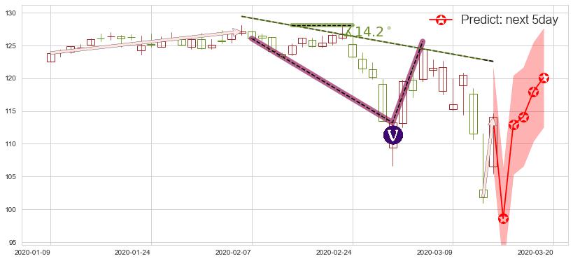 宝洁(usPG)价格预测图-阿布量化