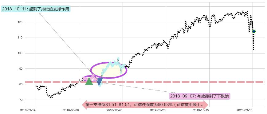 宝洁阻力支撑位图-阿布量化