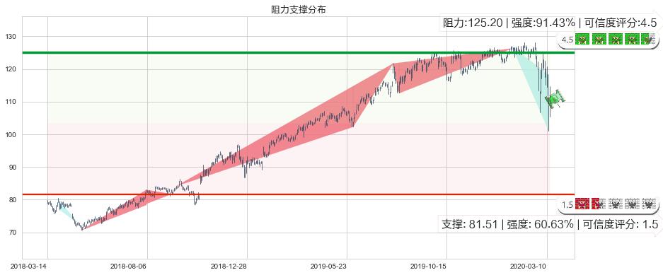 宝洁(usPG)阻力支撑位图-阿布量化