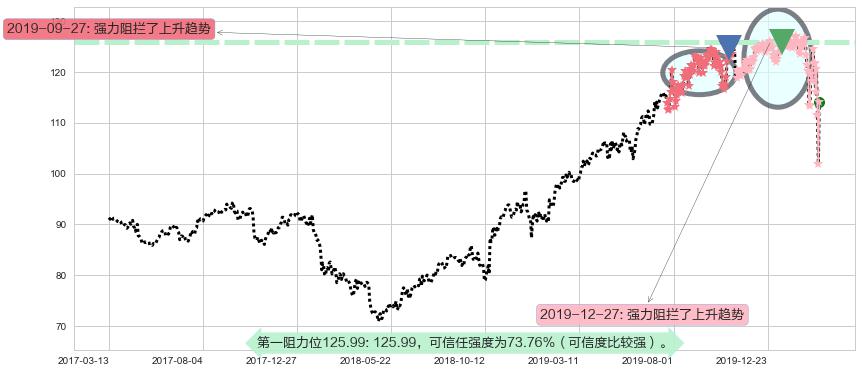 宝洁阻力支撑位图-阿布量化