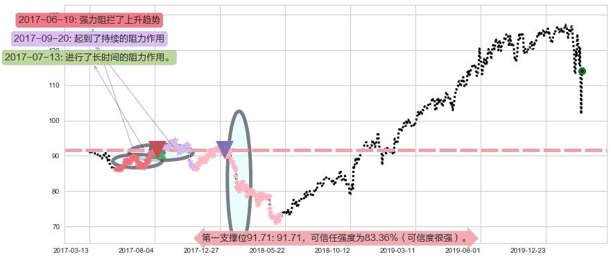 宝洁阻力支撑位图-阿布量化