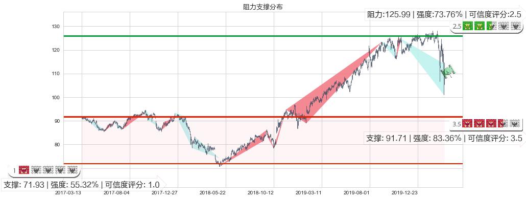 宝洁(usPG)阻力支撑位图-阿布量化