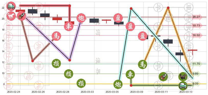 Pinterest, Inc.(usPINS)止盈止损位分析