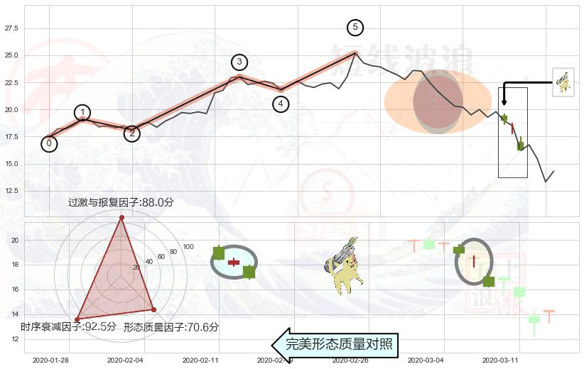 空方炮+黄昏之星（夜星）+吊颈线（上吊线）+看跌(高位倒锤头)流星线+下跌身怀六甲 ➕ 调整浪ABC